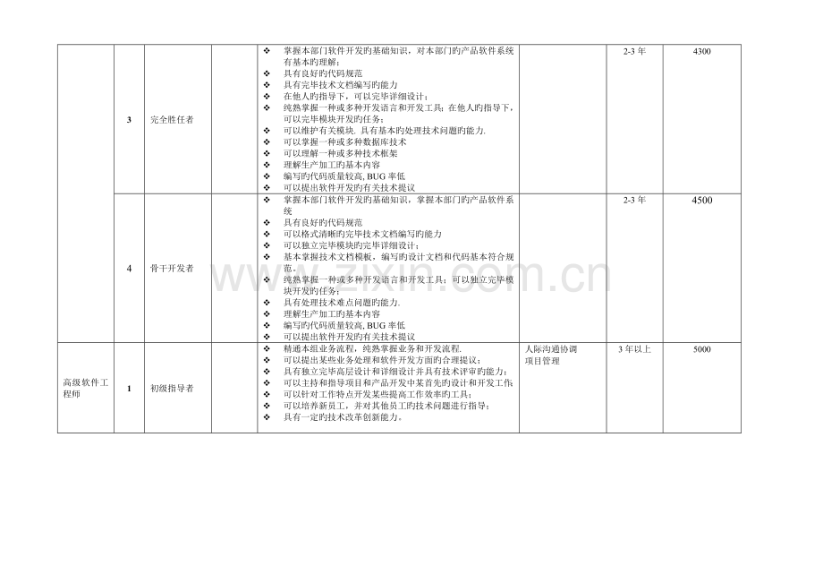 软件工程师分级标准.doc_第2页