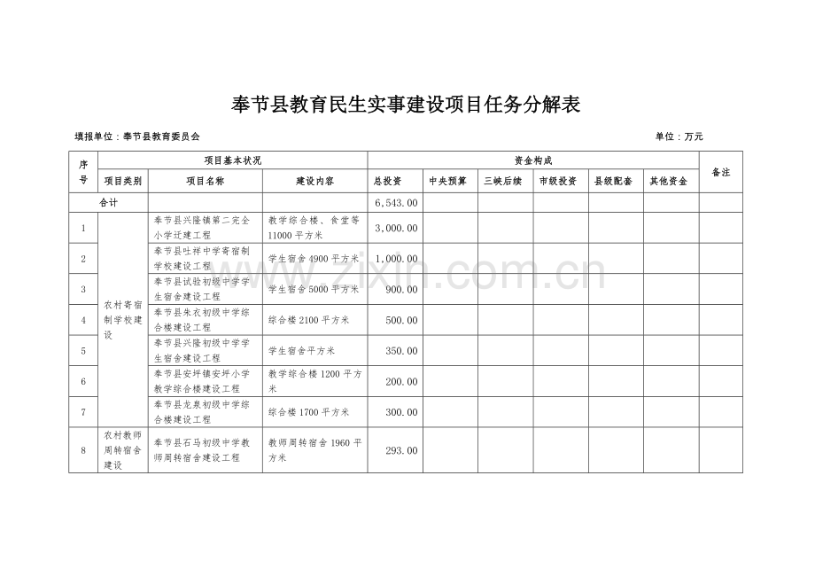 奉节县教育民生实事建设项目任务分解表.doc_第1页