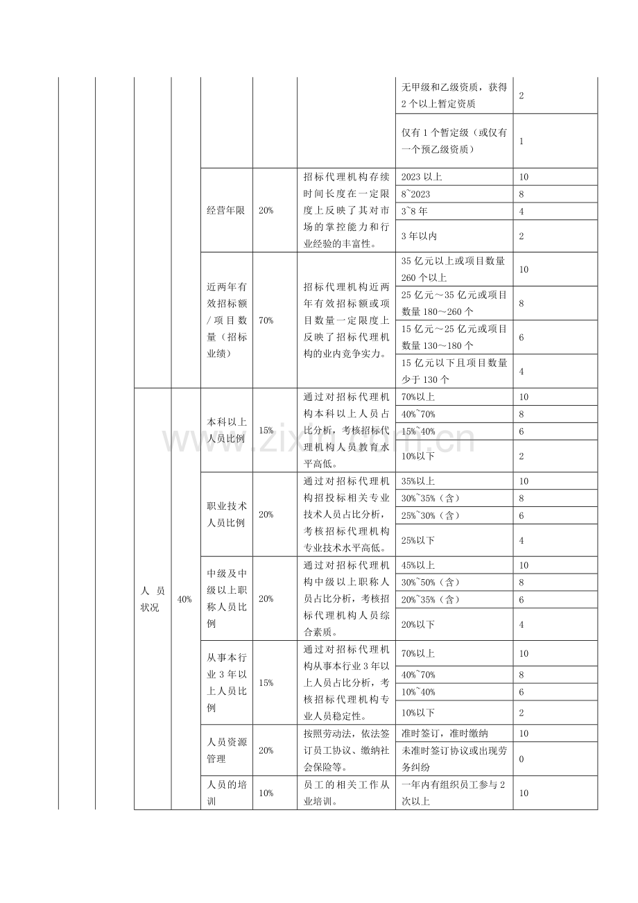 招标代理机构信用评价指标体系权重分配及评分表.doc_第2页