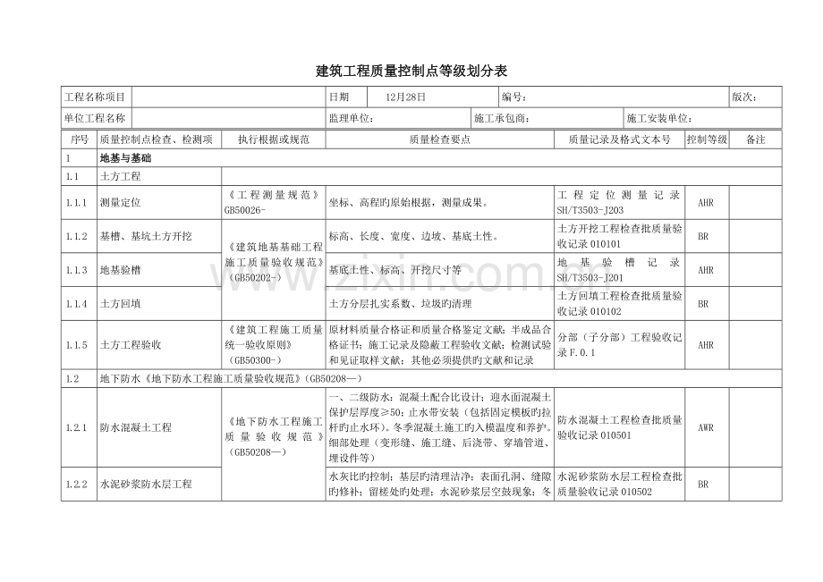 建筑工程质量控制点等级划分表.doc_第1页