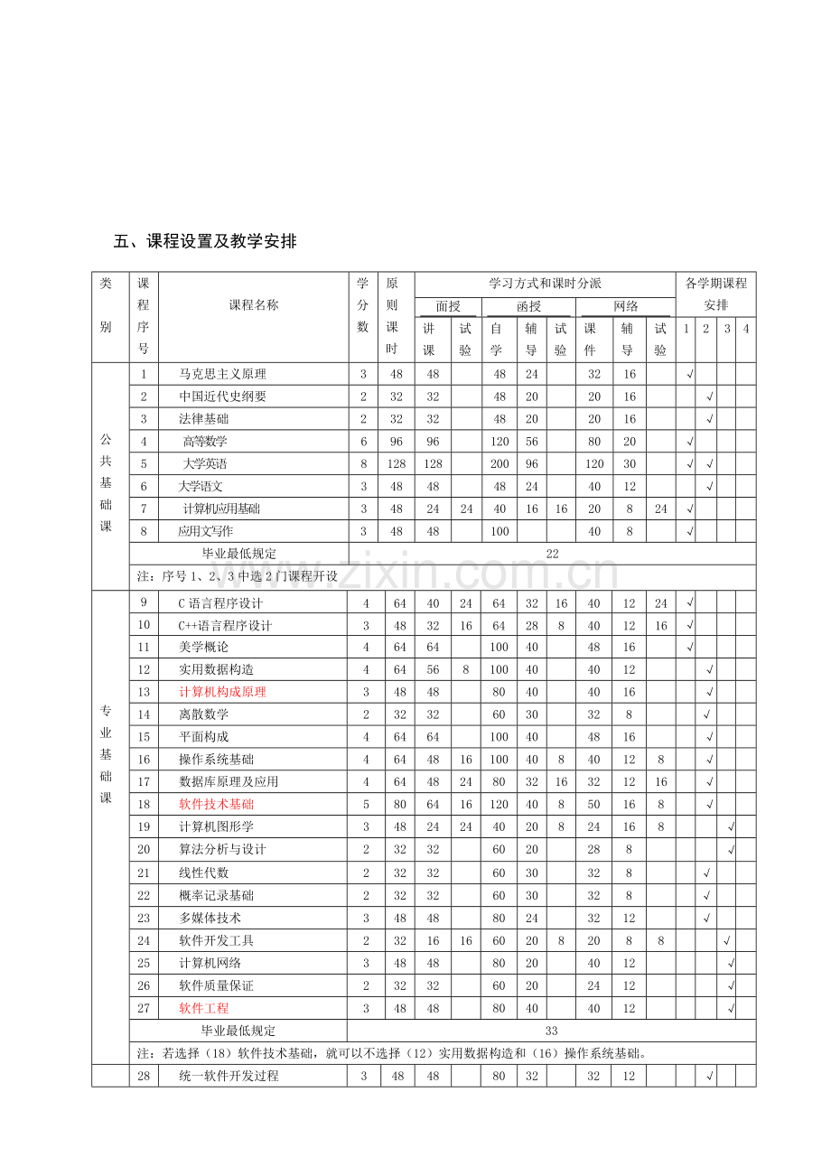 软件工程专业专升本人才培养方案.doc_第2页