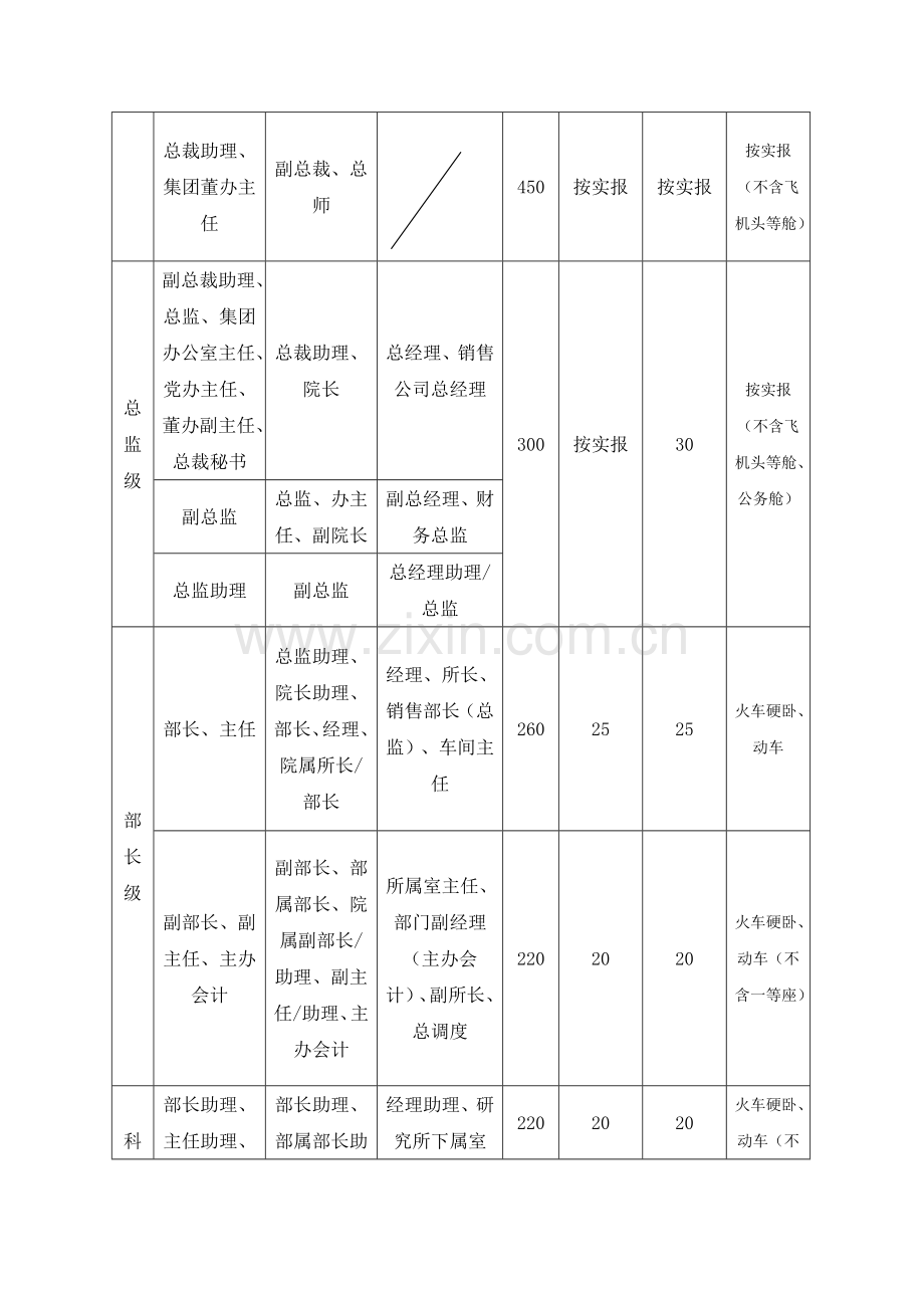 员工出差报销标准.docx_第2页