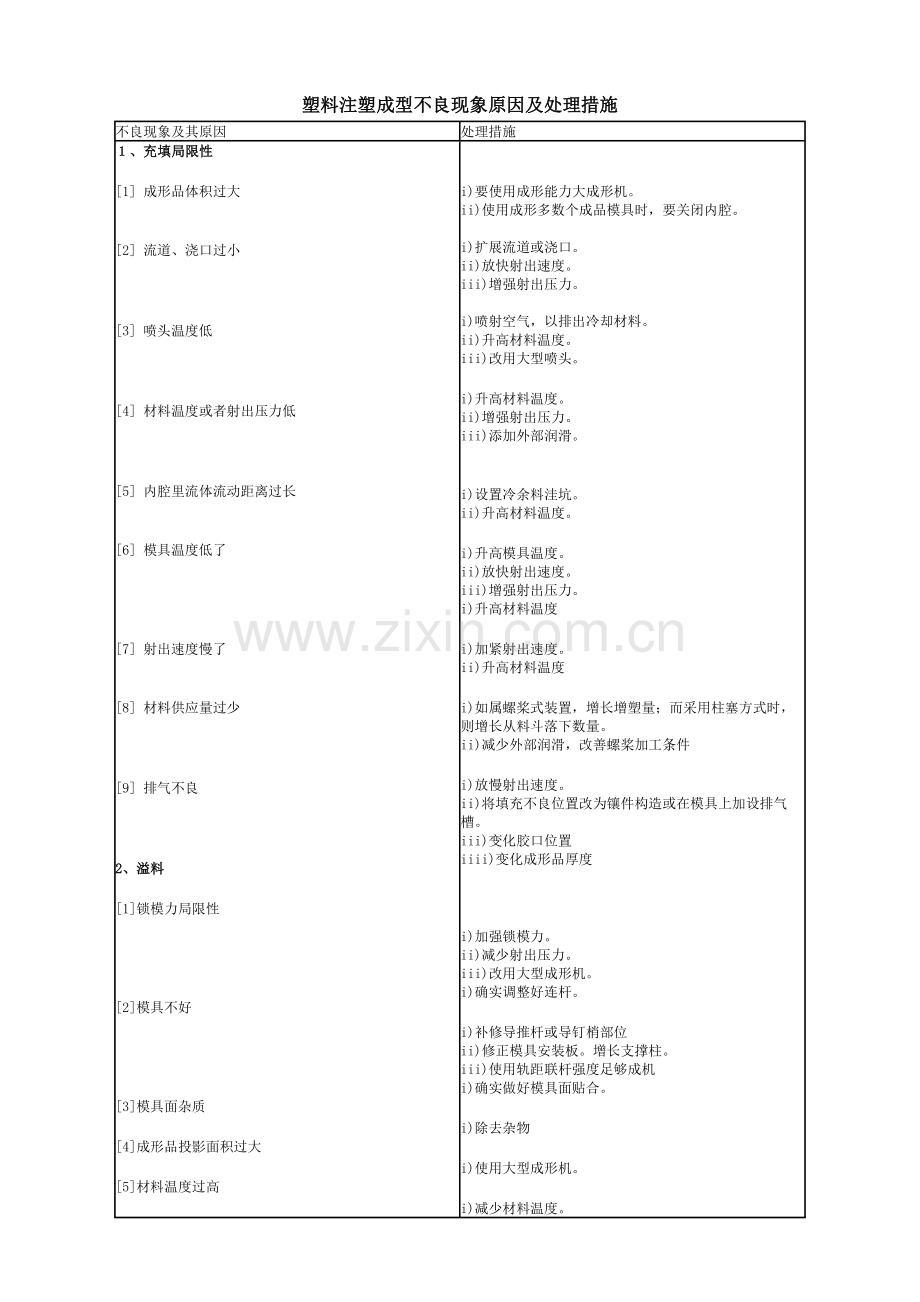 成型缺陷及改善对策大全.doc_第1页