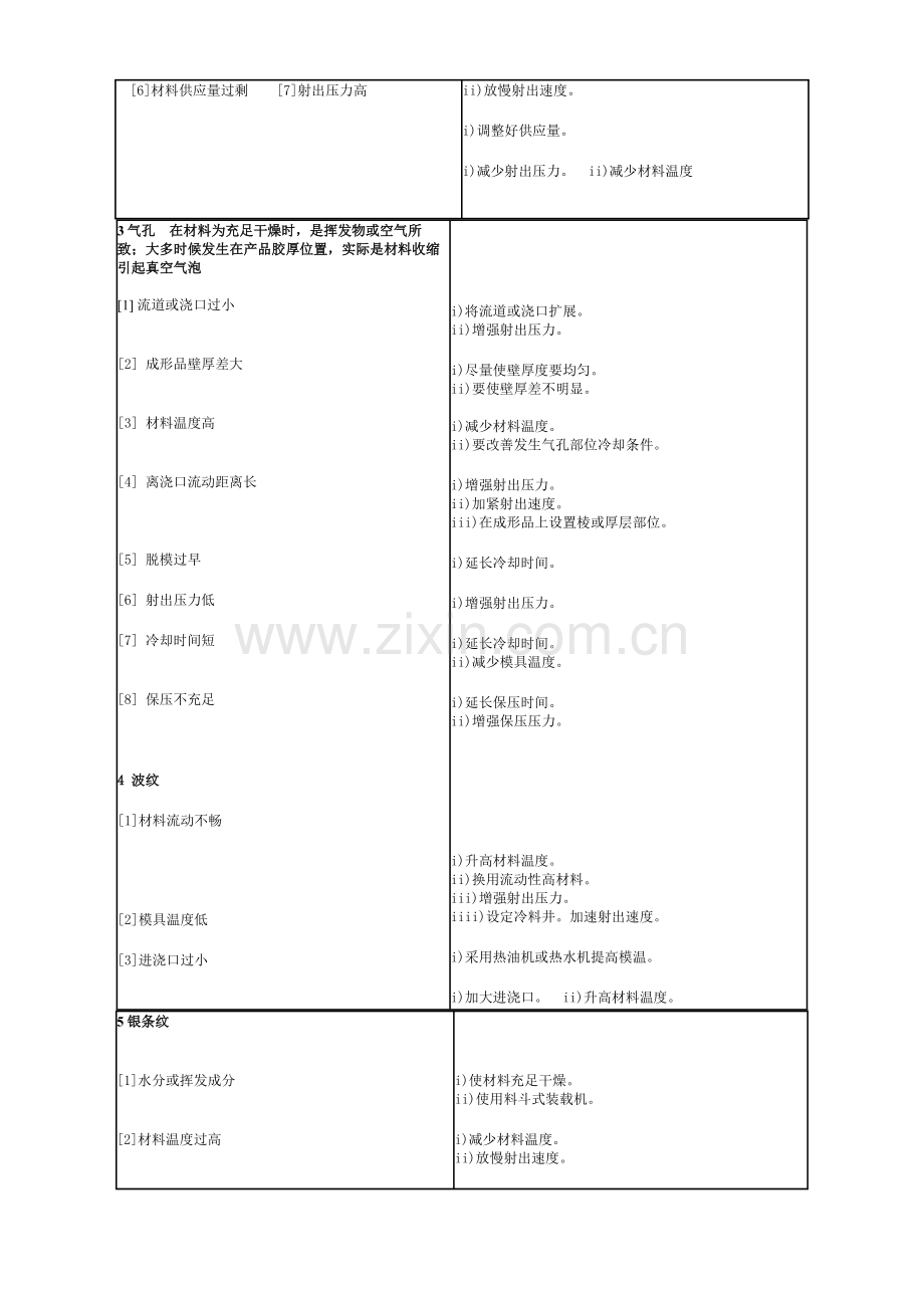 成型缺陷及改善对策大全.doc_第2页