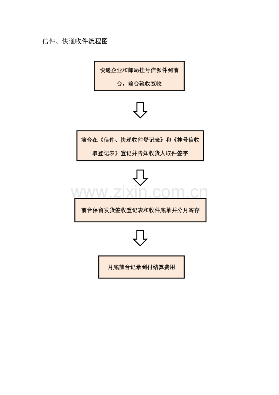 信件快递收件流程图.docx_第1页