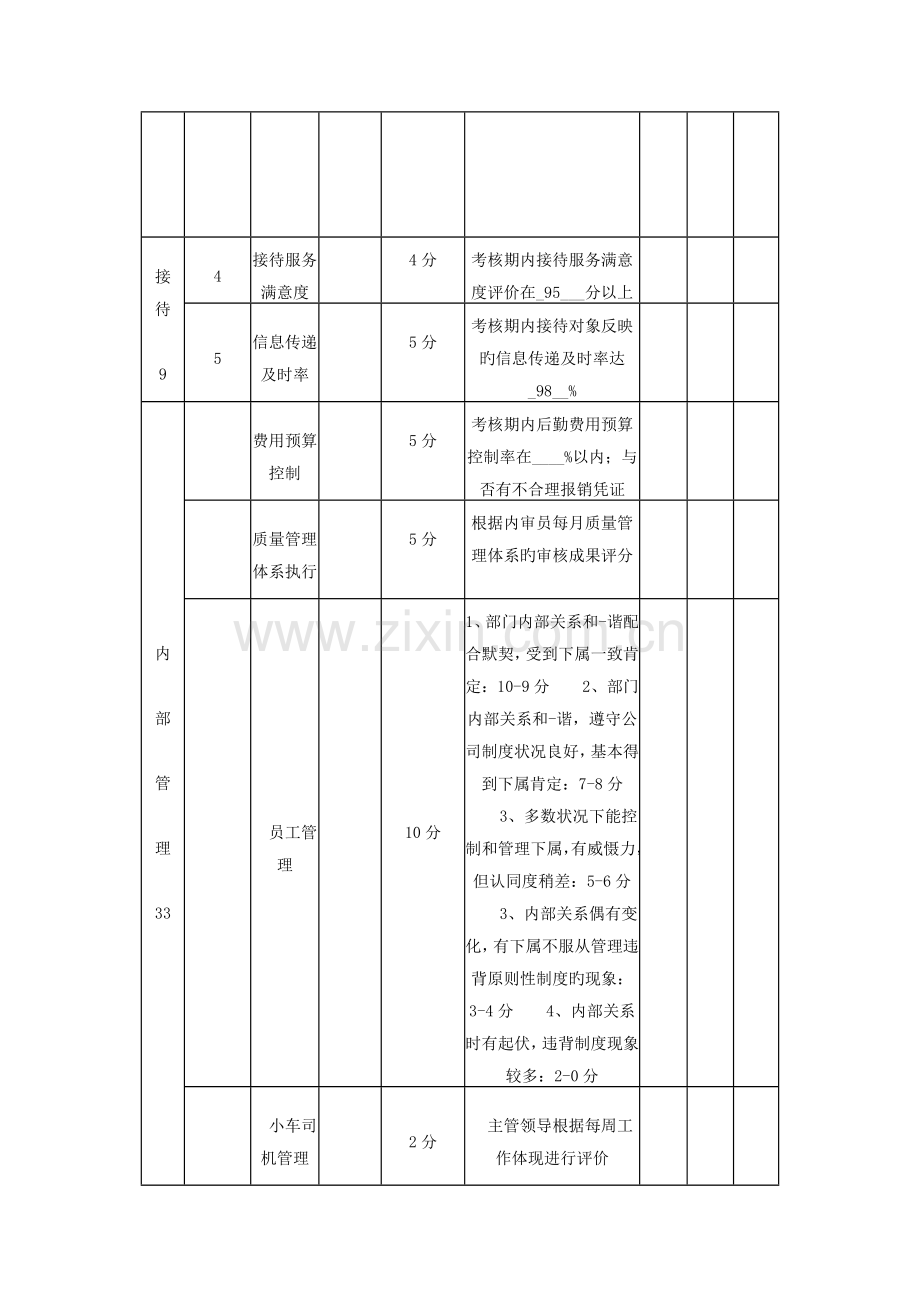 办公室主任绩效考核表.docx_第2页
