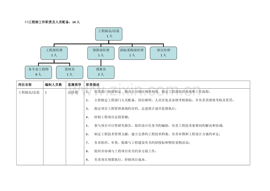 工业园区开发企业组织结构及部门职责.doc_第2页