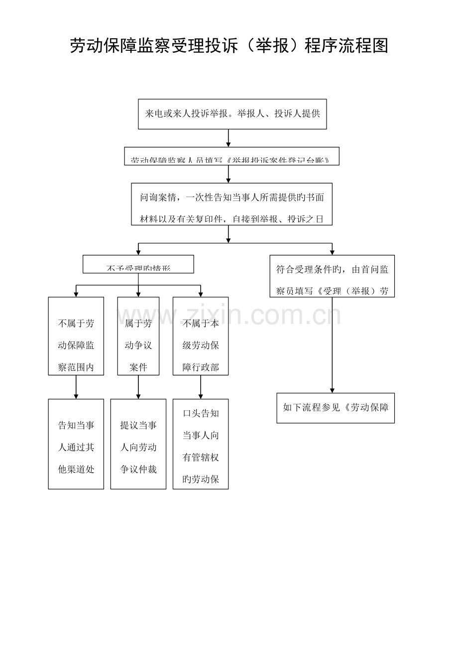劳动保障监察受理投诉举报程序流程图.doc_第1页