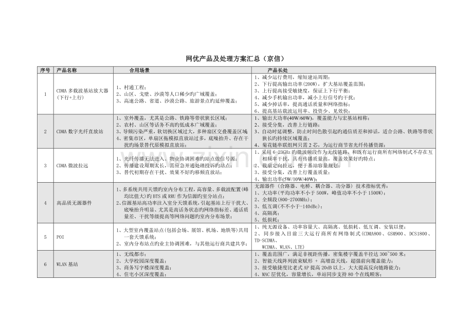电信网优产品及解决方案汇总京信.doc_第1页