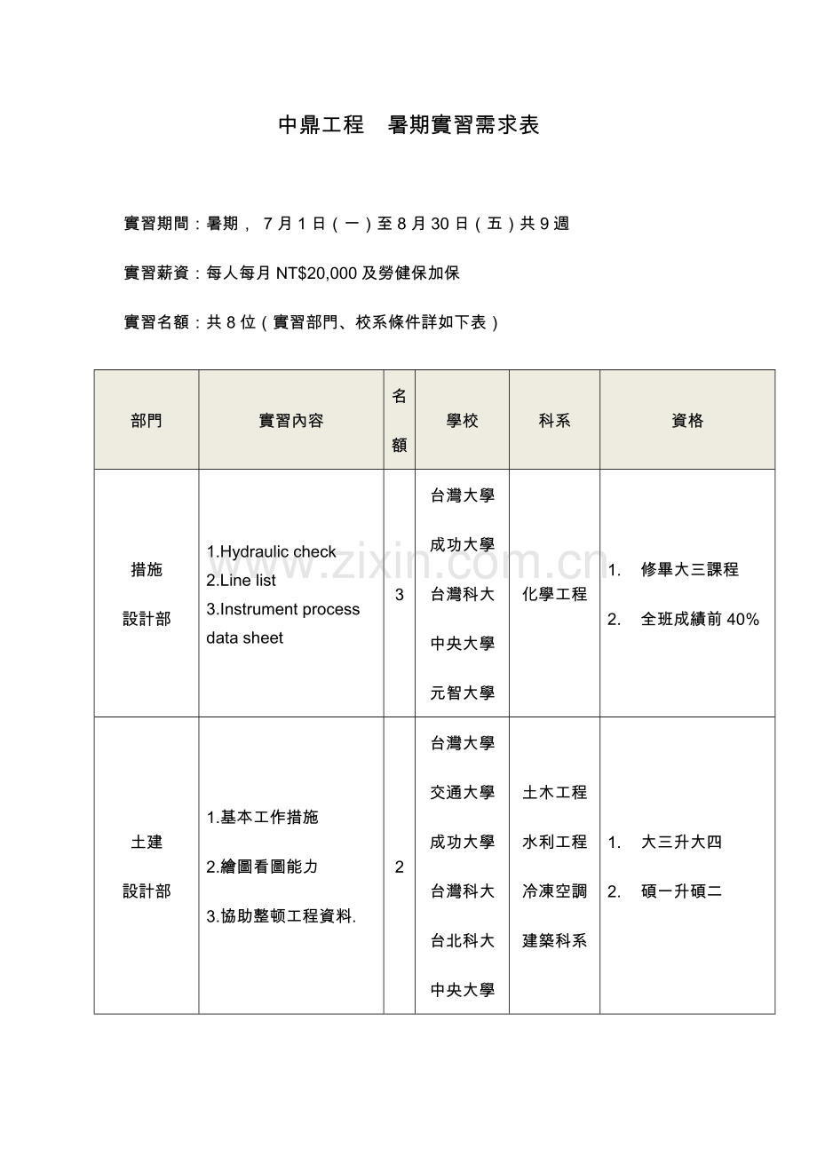 中鼎工程暑期实习需求表.doc_第1页