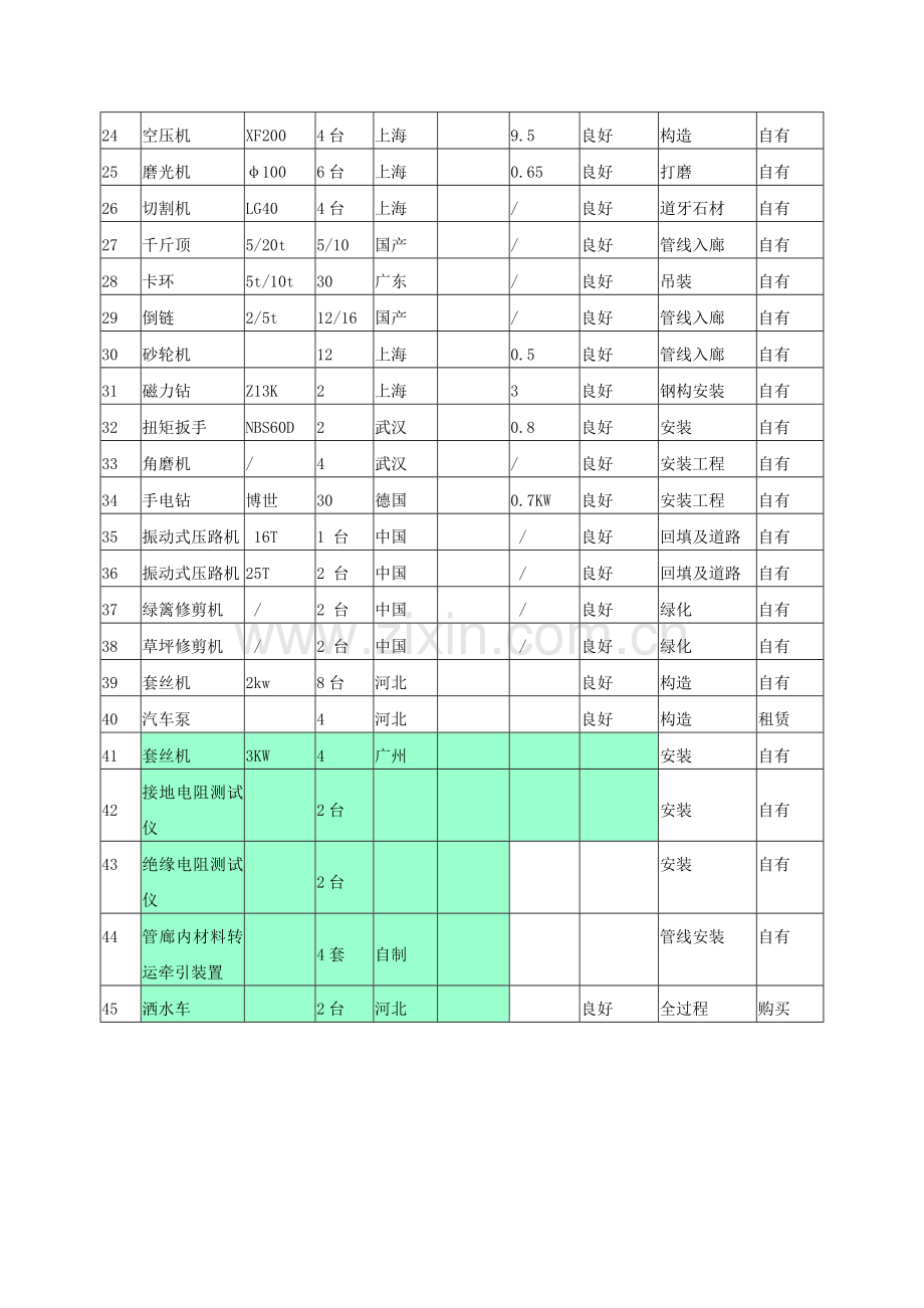 土建施工机械设备投入计划.doc_第2页