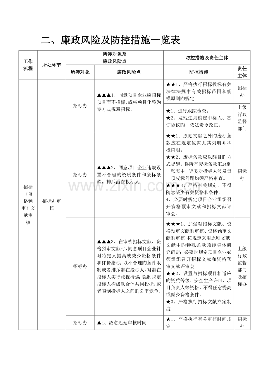 招标办廉政风险防控.doc_第1页