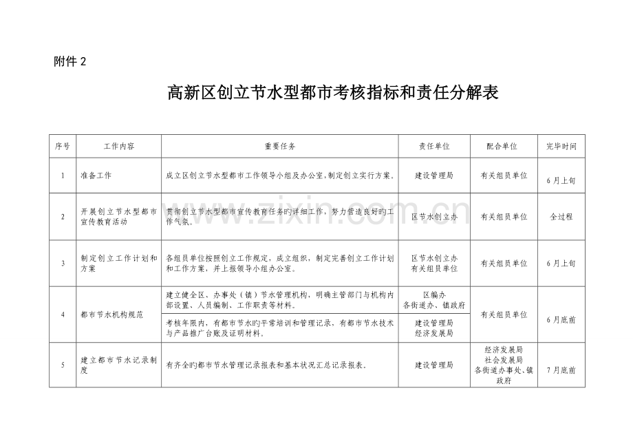 创建节水型城工作方案石家庄高新技术产业开发区.doc_第1页