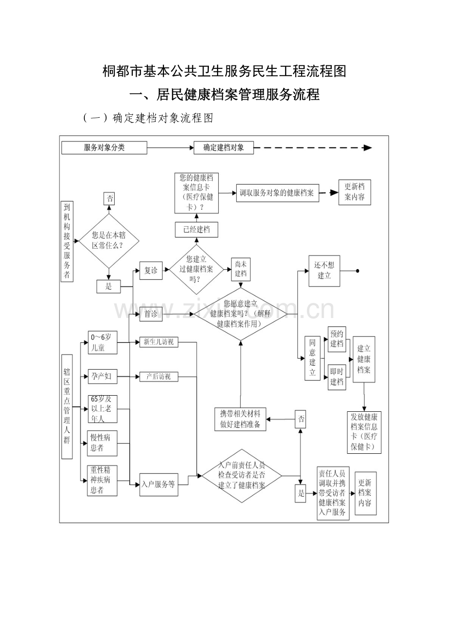 桐城市基本公共卫生服务民生工程流程图.doc_第1页