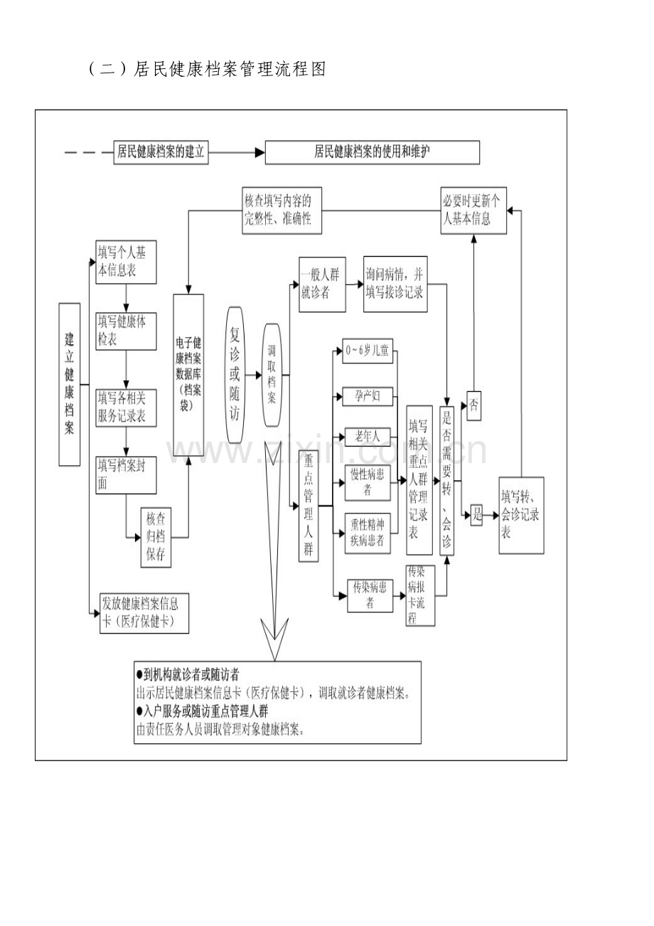 桐城市基本公共卫生服务民生工程流程图.doc_第2页
