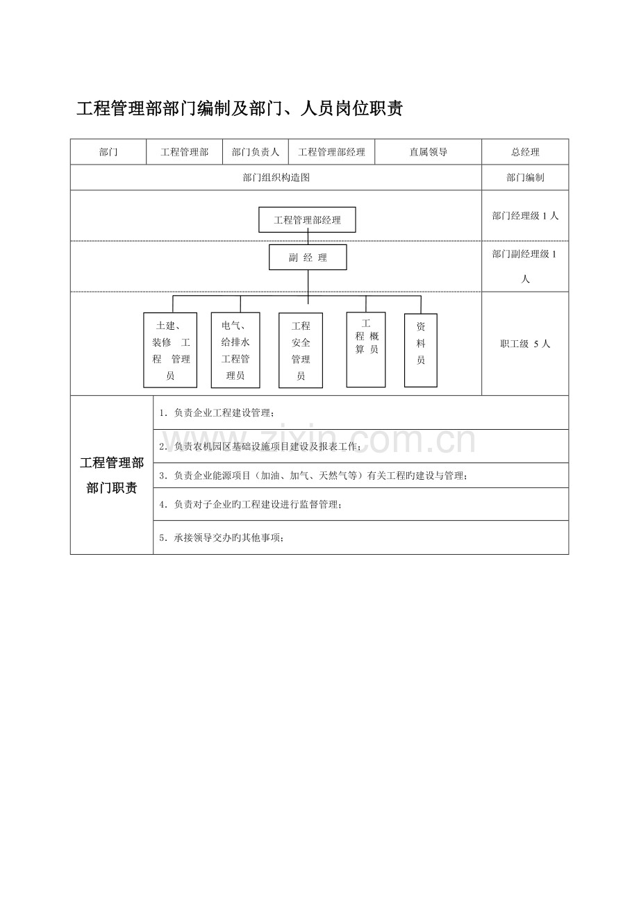 建设单位工程管理部部门编制及部门人员岗位职责.doc_第1页