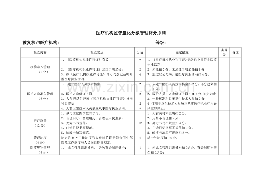 医疗机构监督量化分级管理评分标准.doc_第1页