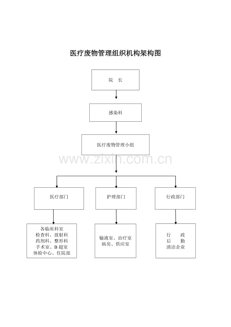 医疗废物管理组织机构架构图.doc_第1页