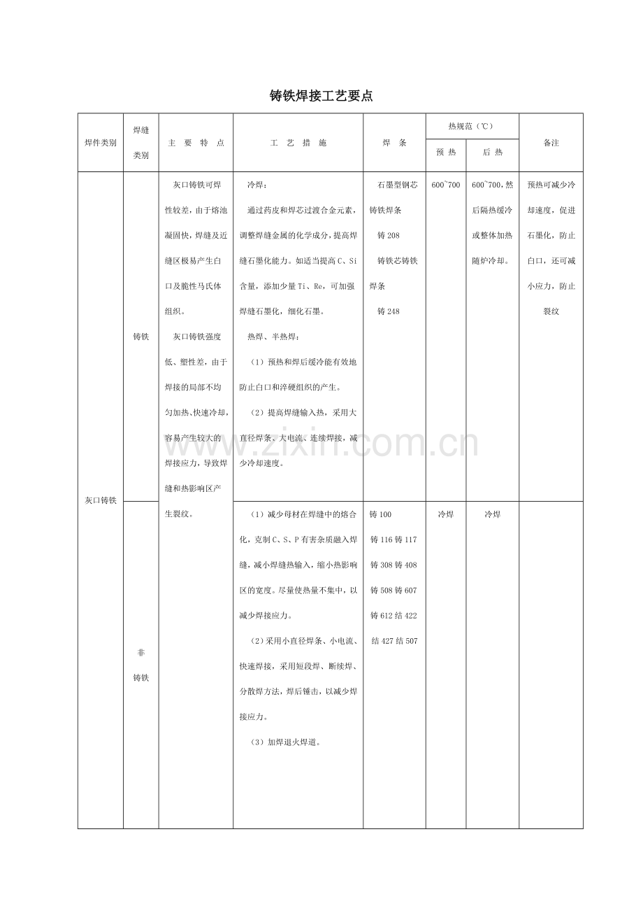 铸铁焊接工艺.doc_第1页