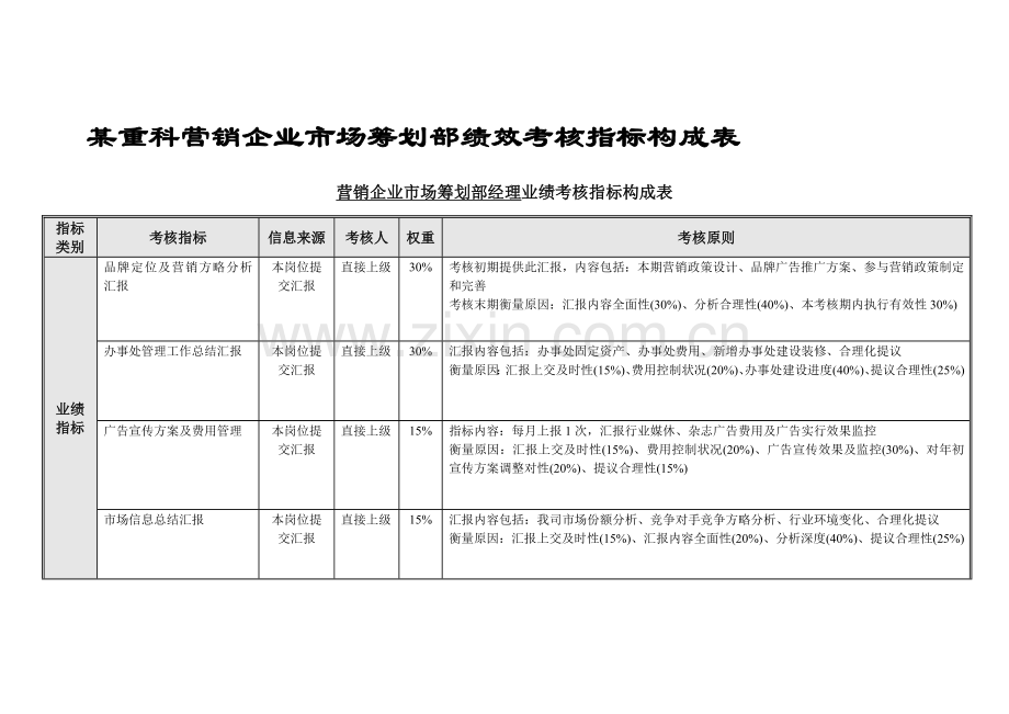 市场策划部绩效考核指标组成表.doc_第2页