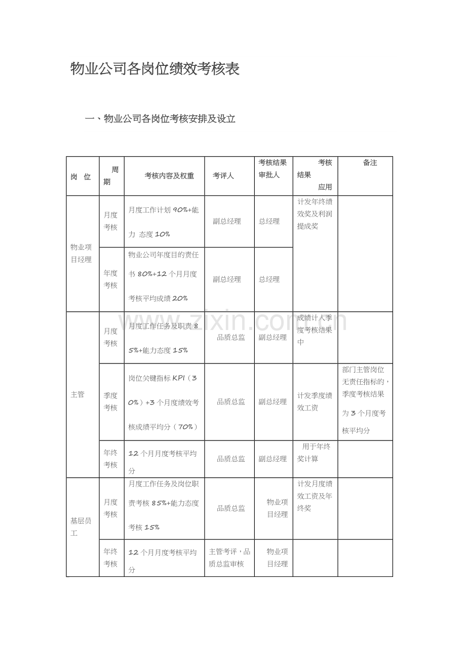 物业公司各岗位绩效考核表.doc_第1页