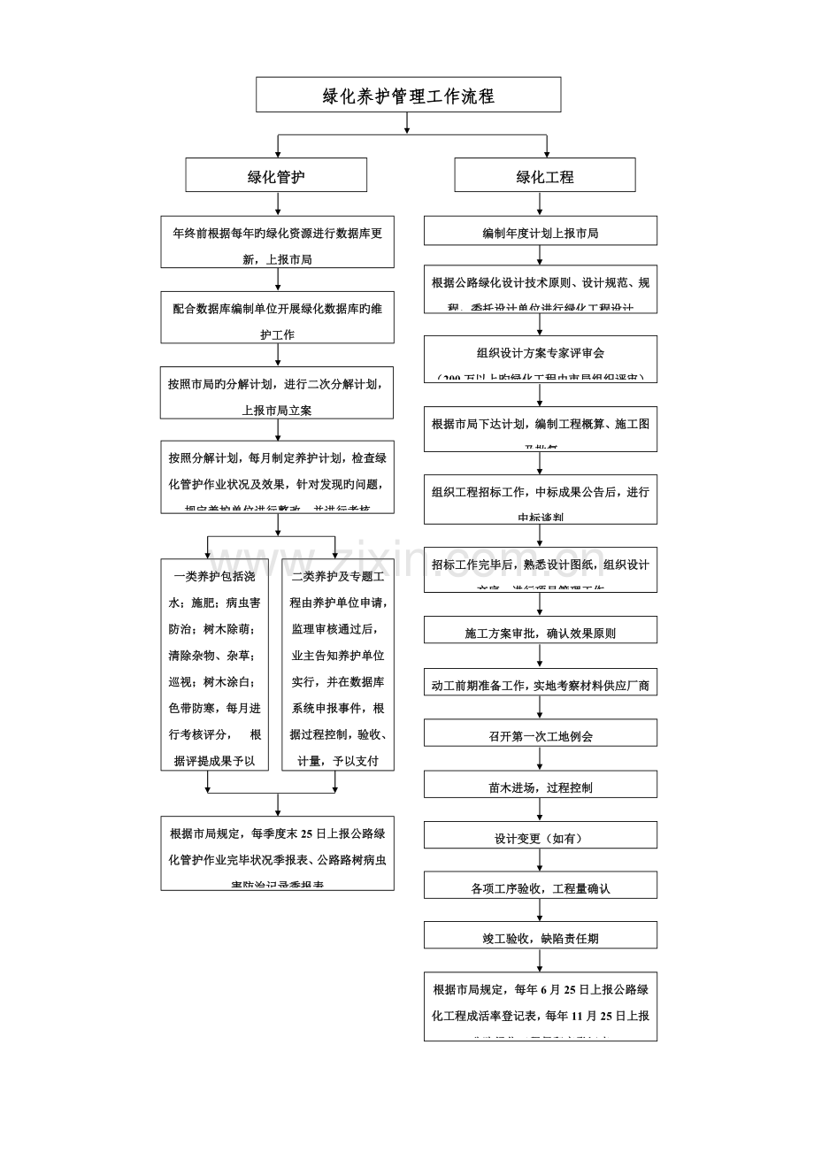 绿化养护管理工作流程图.doc_第1页