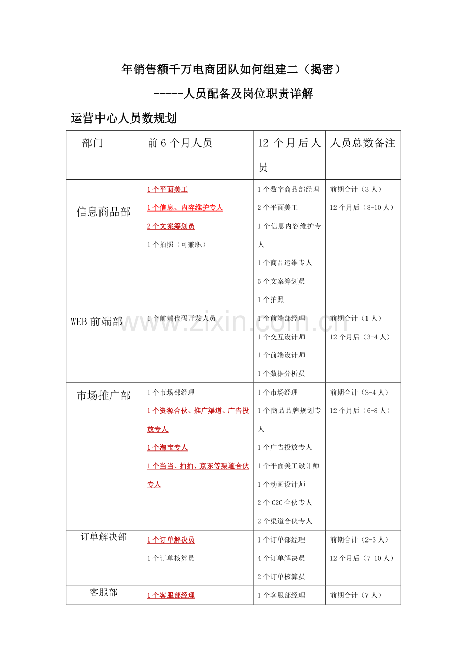 年销售额千万电商团队如何组建二(揭密).docx_第1页