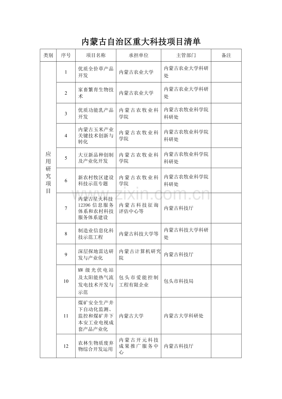 内蒙古自治区重大科技项目清单.doc_第1页