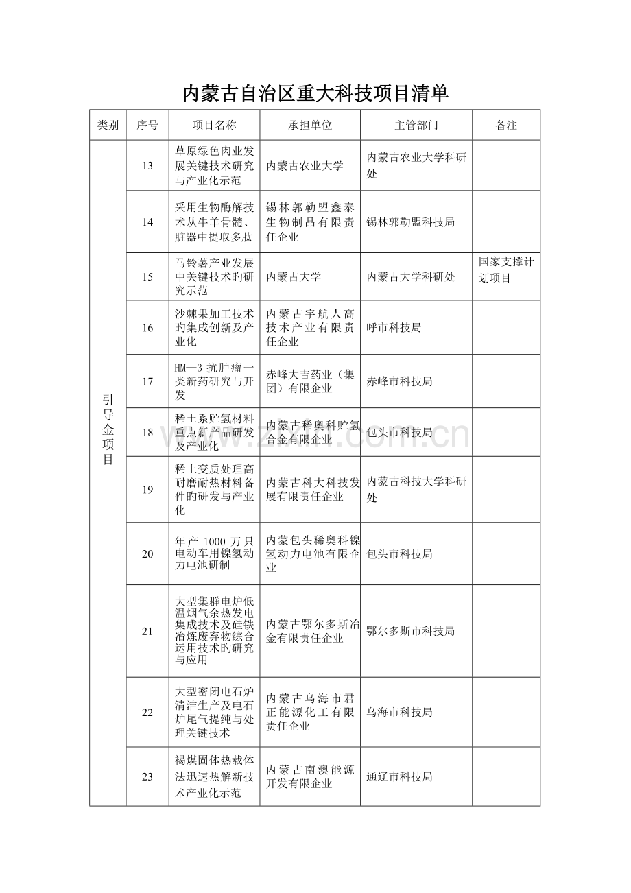 内蒙古自治区重大科技项目清单.doc_第2页