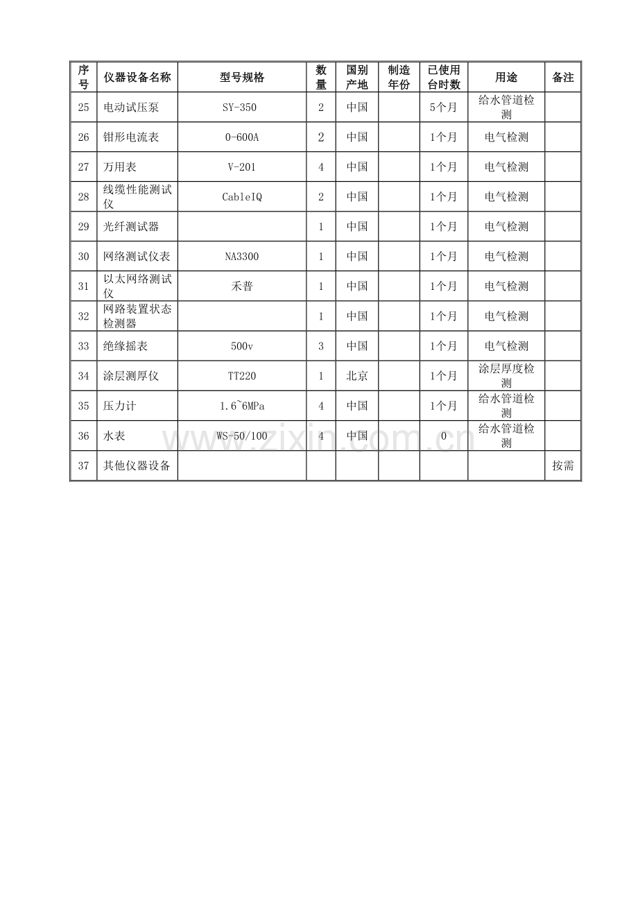 安防监控弱电系统工程投入主要机械设备情况主要测试质检仪器设备.doc_第2页