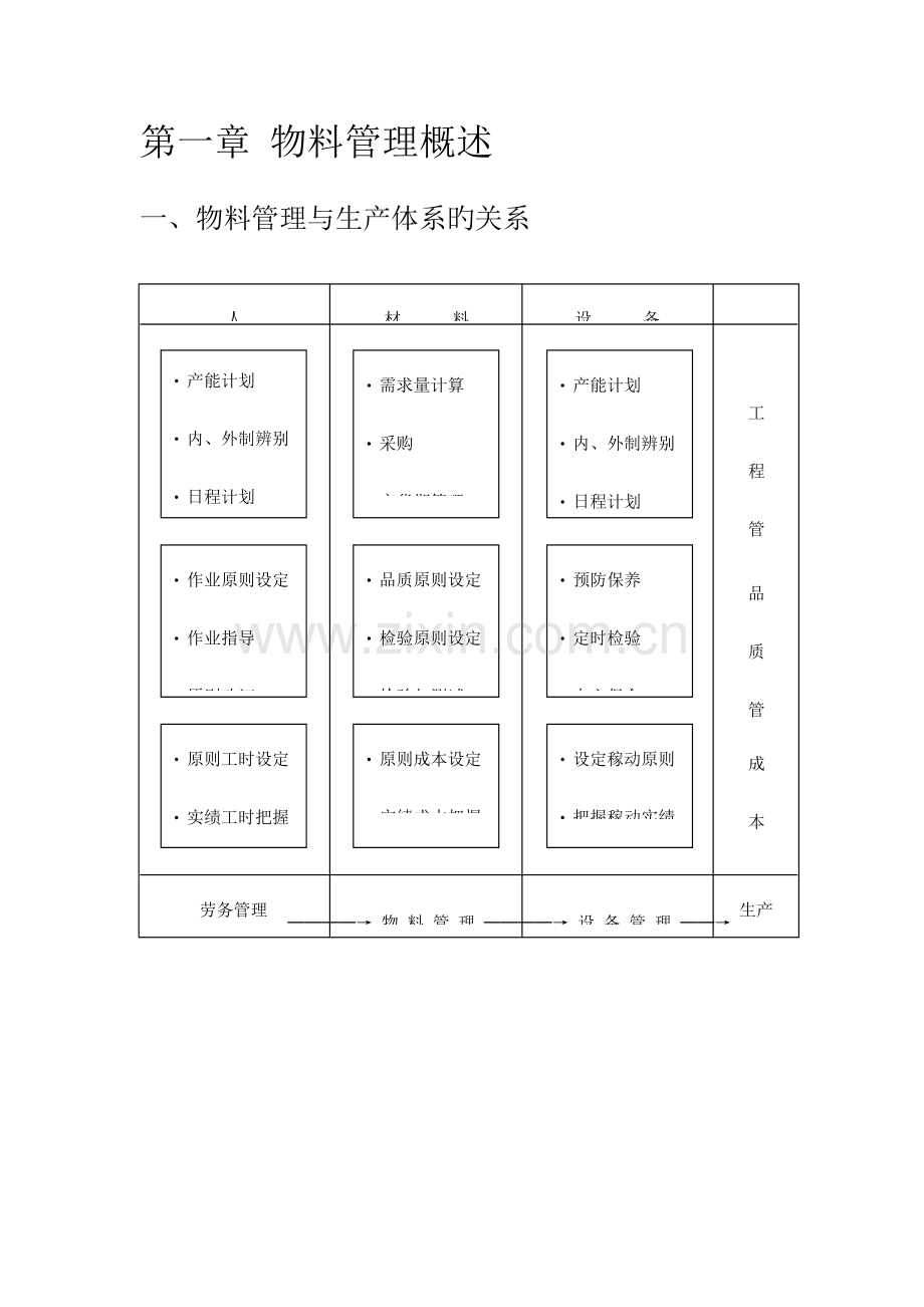 物料管理与生产体系的关系.doc_第1页