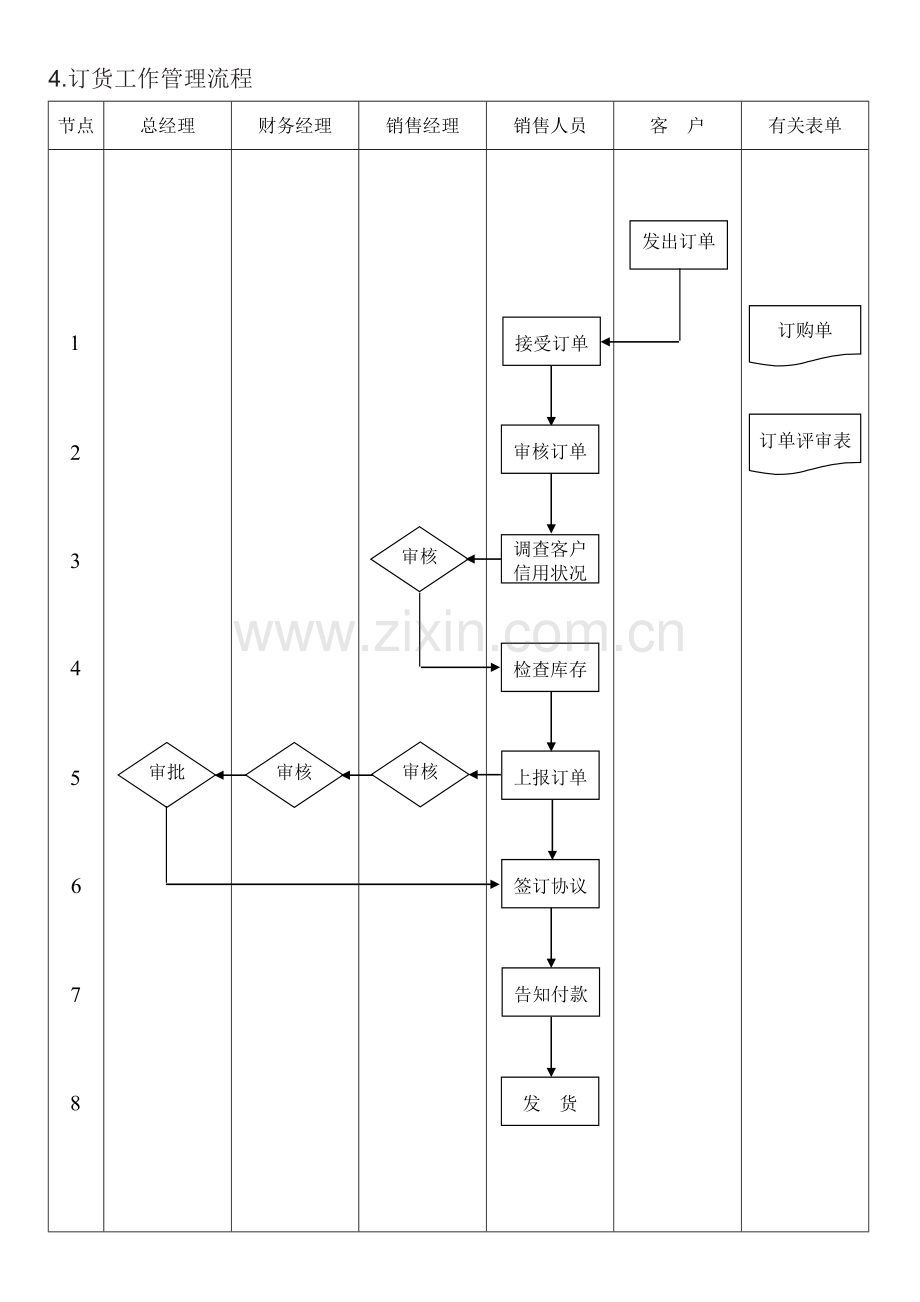 订货工作管理流程.doc_第1页