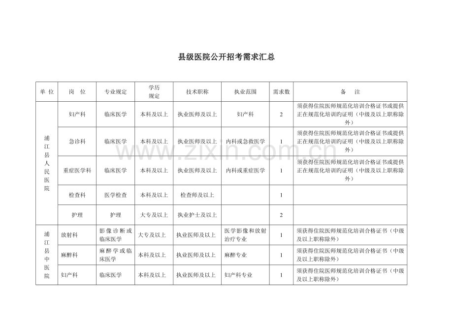 2023年县级医院公开招考需求汇总.doc_第1页