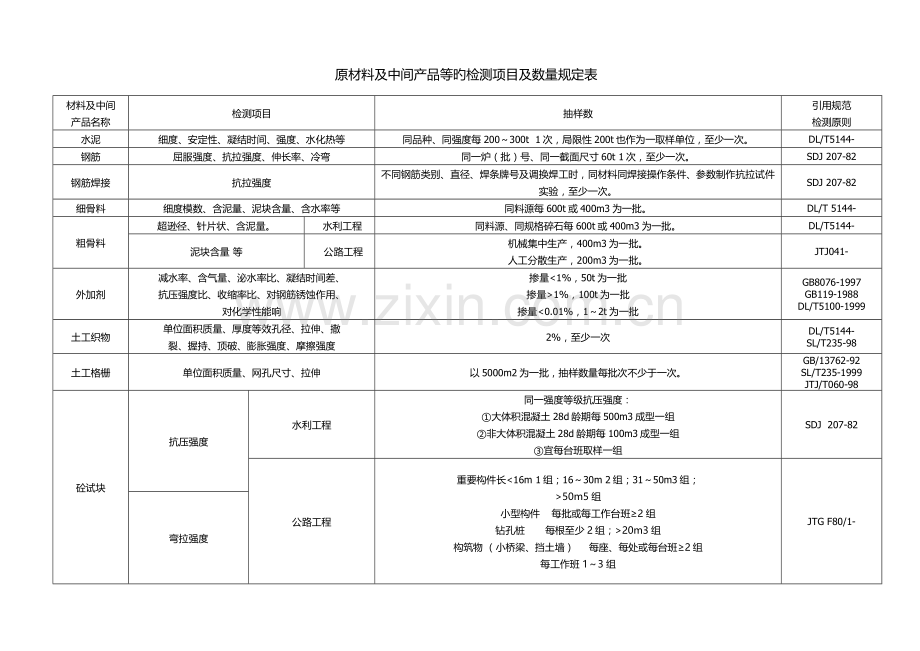 原材料及中间产品等的检测项目及数量要求表1.doc_第1页