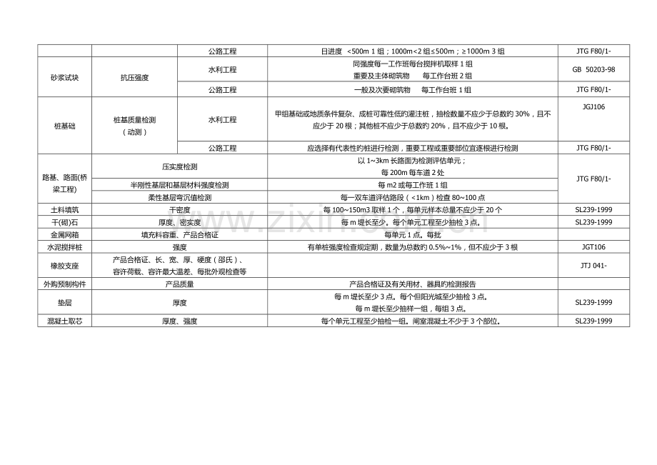原材料及中间产品等的检测项目及数量要求表1.doc_第2页