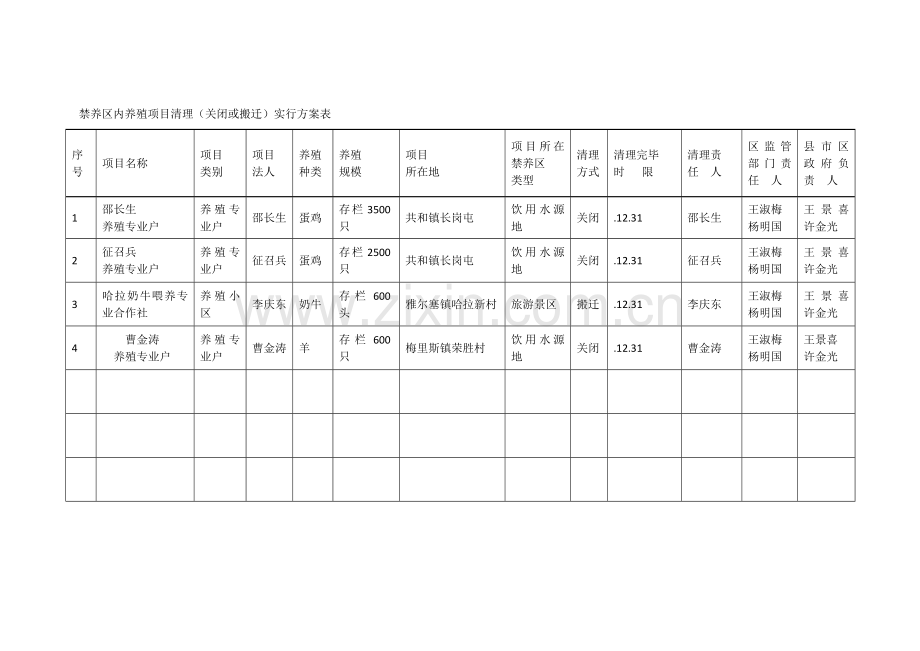 禁养区内养殖项目清理关闭或搬迁实施方案表.doc_第1页