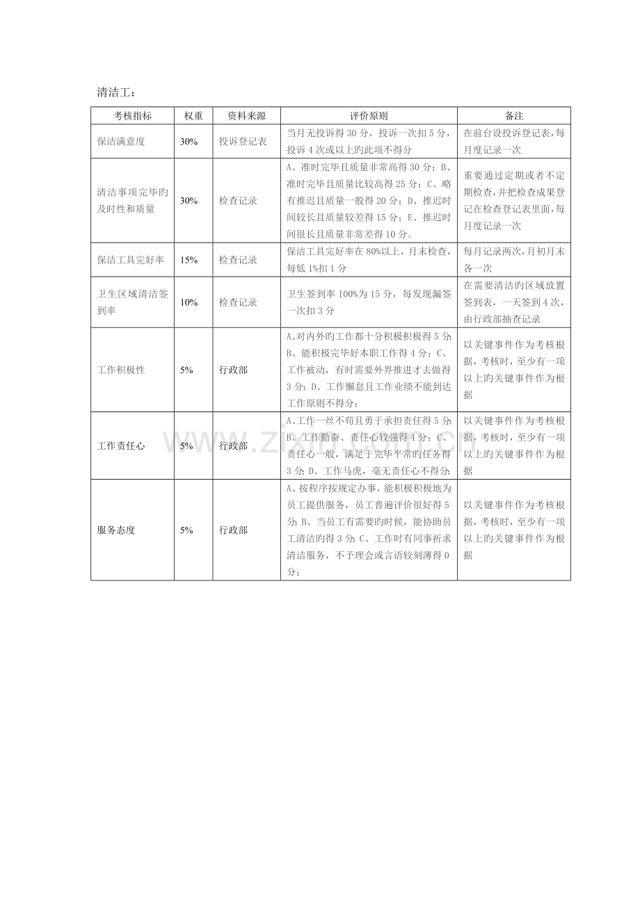 清洁工绩效考核指标.doc_第1页