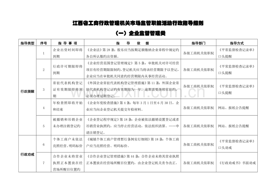 江西省工商行政管理机关市场监管职能活动行政指导细则.doc_第1页
