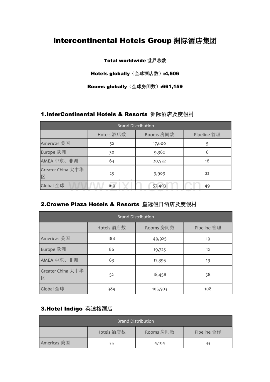 洲际酒店集团旗下品牌及其酒店数.doc_第1页