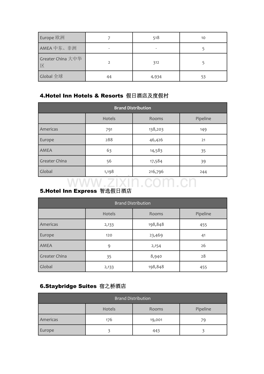 洲际酒店集团旗下品牌及其酒店数.doc_第2页