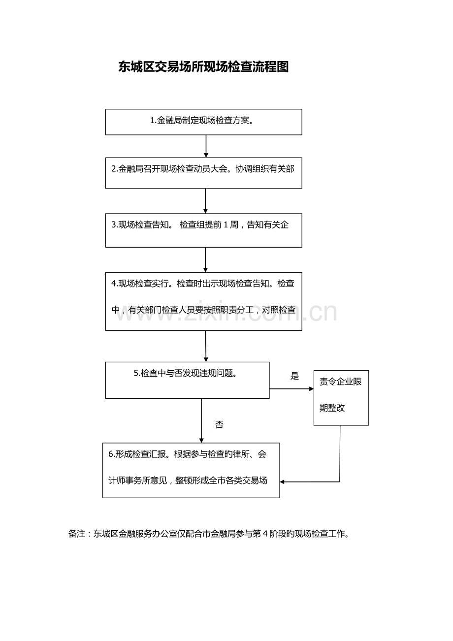 东城区交易场所现场检查流程图.doc_第1页