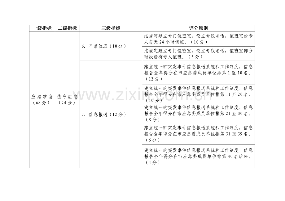 广州市应急委成员单位应急管理工作考核指标.doc_第2页