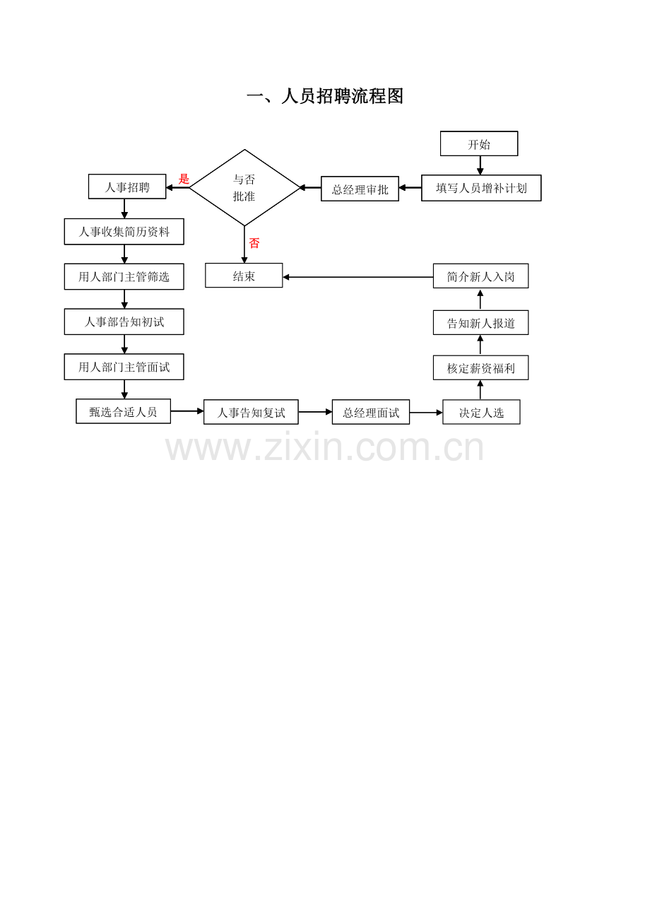 人事管理流程.docx_第1页