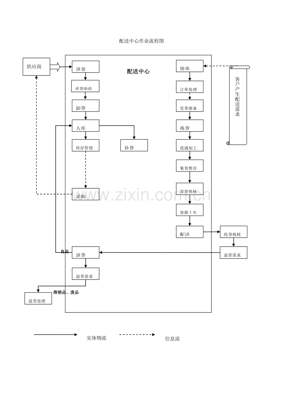 物流配送中心作业流程图.doc_第1页