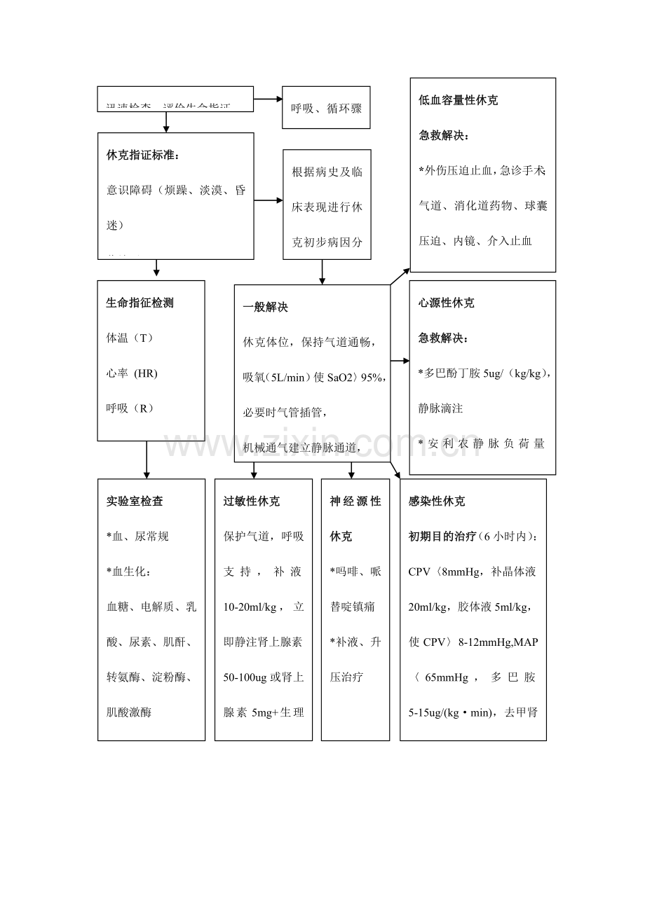 休克抢救流程图.doc_第2页