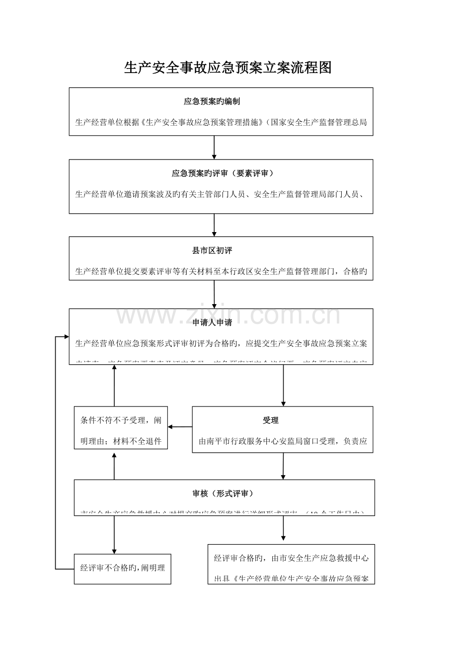 生产安全事故应急预案备案流程图.doc_第1页