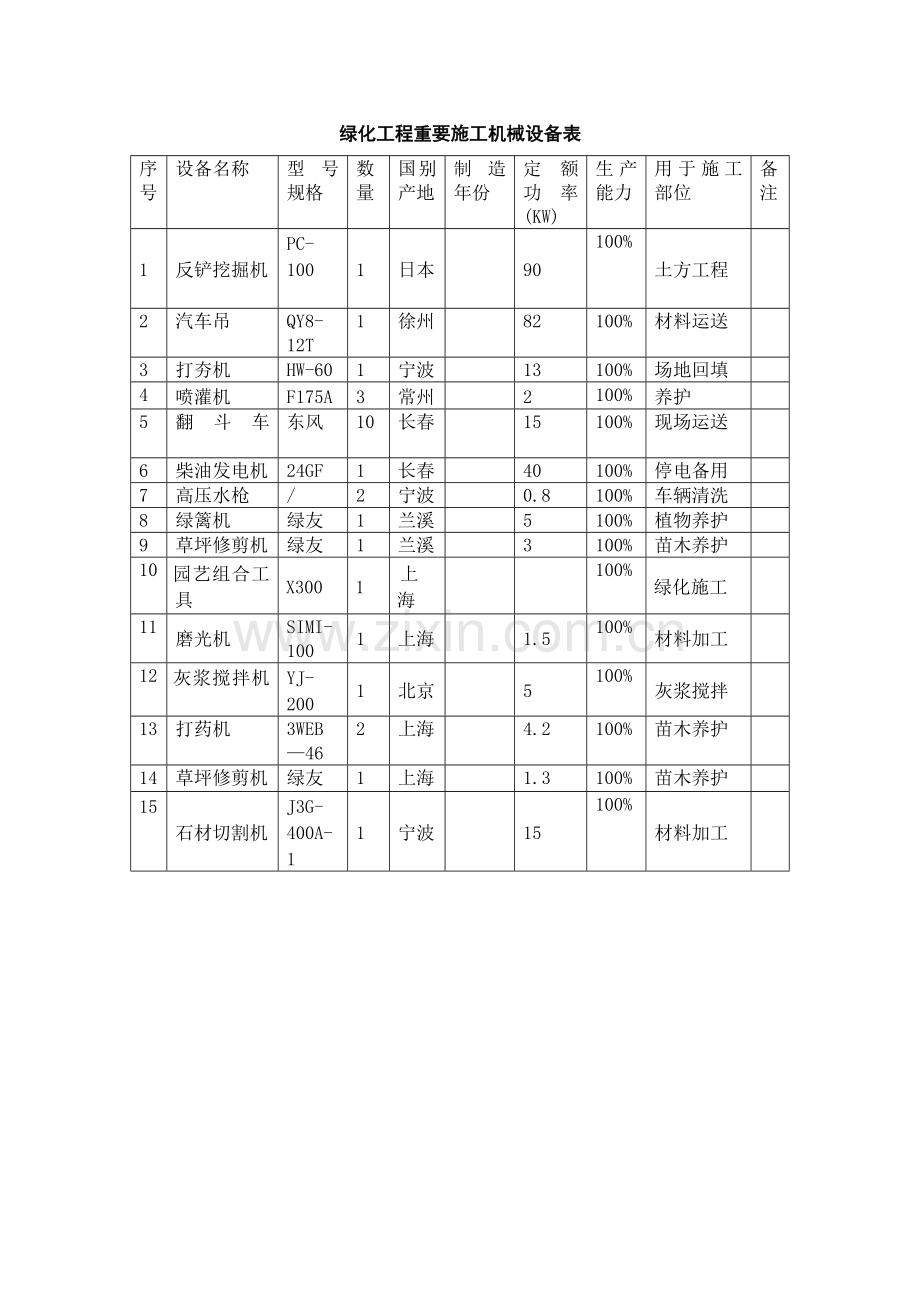 绿化工程主要施工机械设备表.doc_第1页