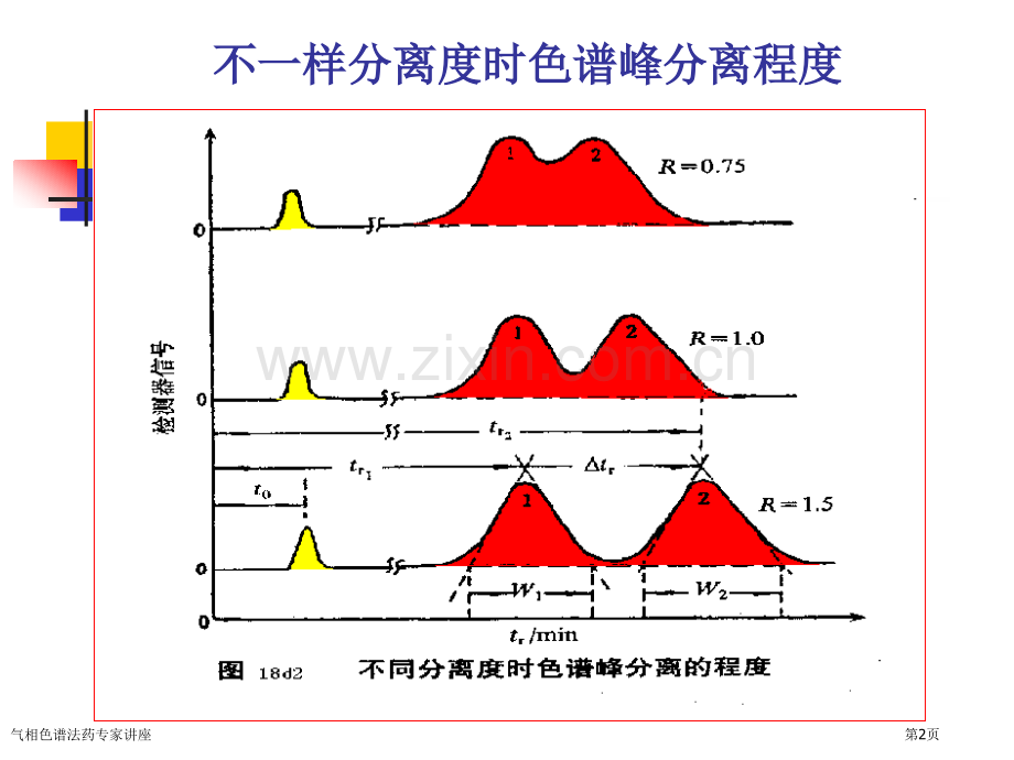 气相色谱法药专家讲座.pptx_第2页