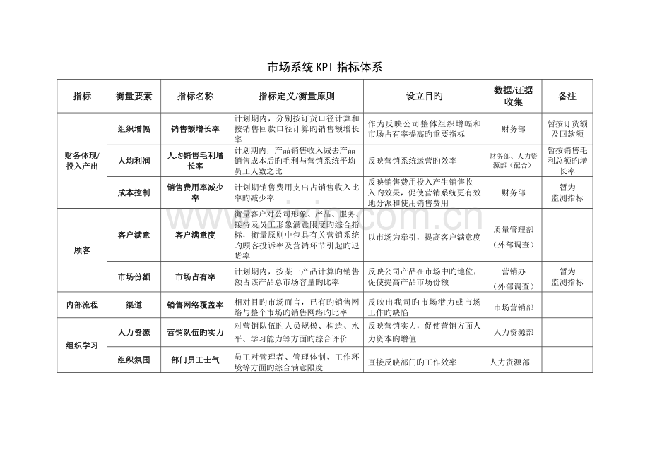 某公司各部门kpi指标样例.doc_第1页