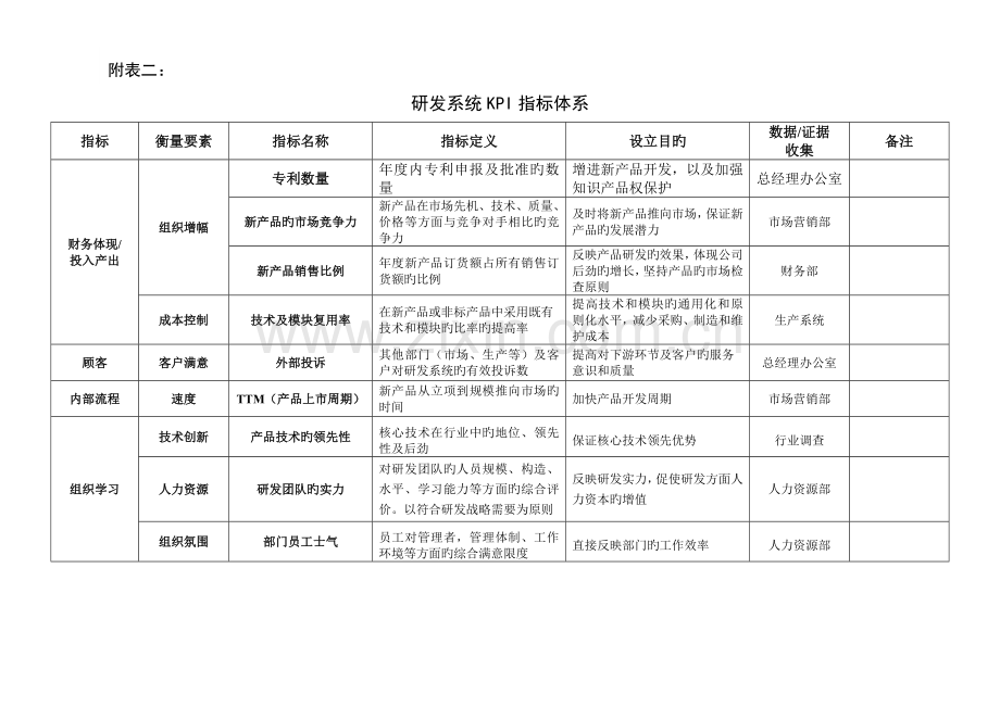 某公司各部门kpi指标样例.doc_第2页